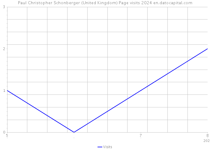 Paul Christopher Schonberger (United Kingdom) Page visits 2024 