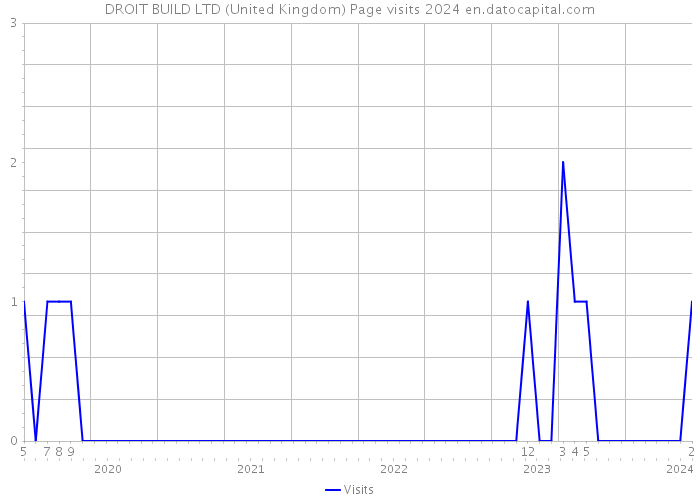 DROIT BUILD LTD (United Kingdom) Page visits 2024 
