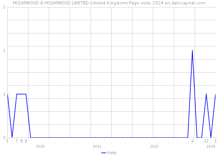 HOLMWOOD & HOLMWOOD LIMITED (United Kingdom) Page visits 2024 
