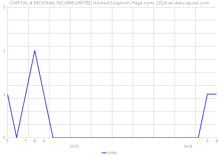 CAPITAL & REGIONAL INCOME LIMITED (United Kingdom) Page visits 2024 