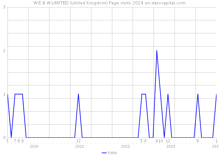 W E & W LIMITED (United Kingdom) Page visits 2024 