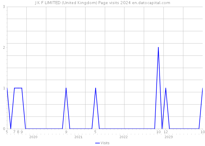 J K F LIMITED (United Kingdom) Page visits 2024 