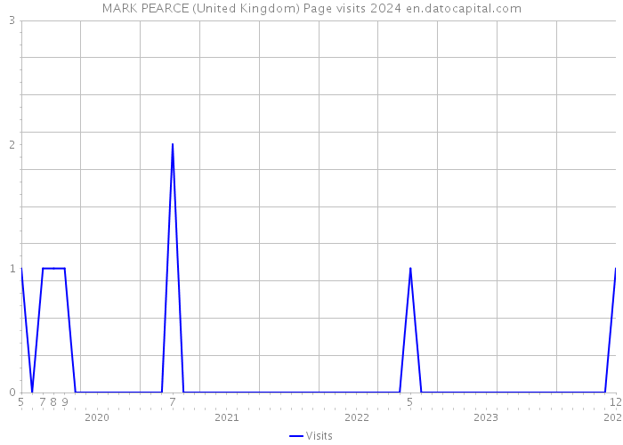 MARK PEARCE (United Kingdom) Page visits 2024 