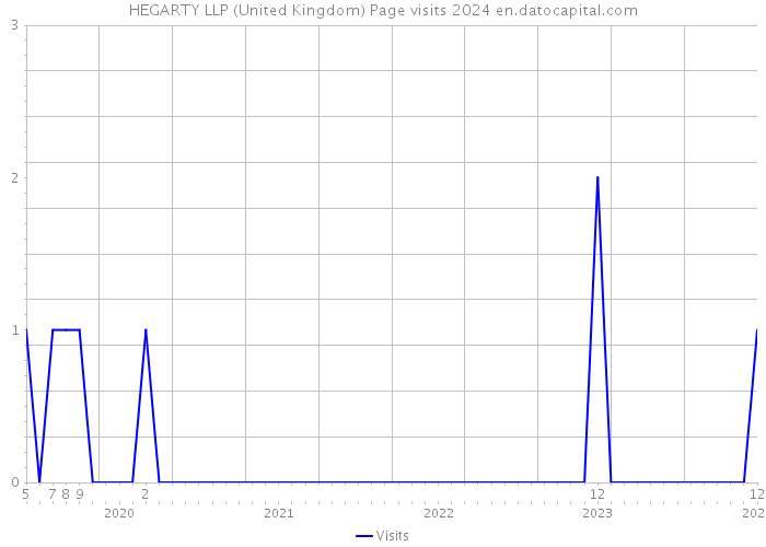 HEGARTY LLP (United Kingdom) Page visits 2024 