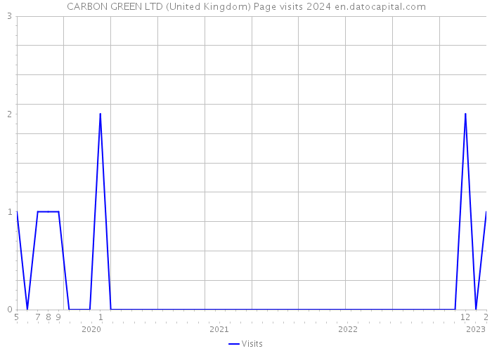 CARBON GREEN LTD (United Kingdom) Page visits 2024 