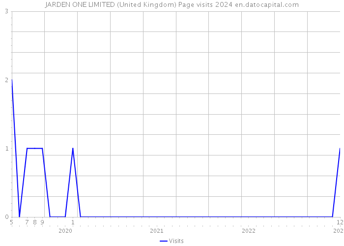 JARDEN ONE LIMITED (United Kingdom) Page visits 2024 