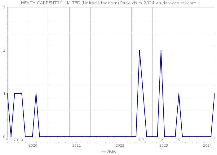 HEATH CARPENTRY LIMITED (United Kingdom) Page visits 2024 