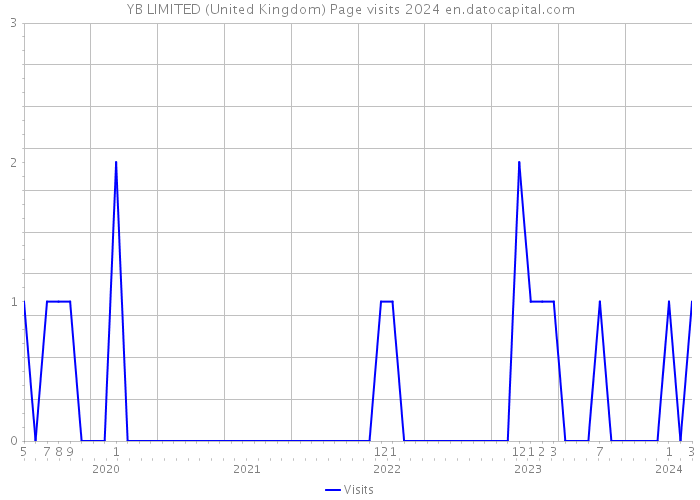 YB LIMITED (United Kingdom) Page visits 2024 