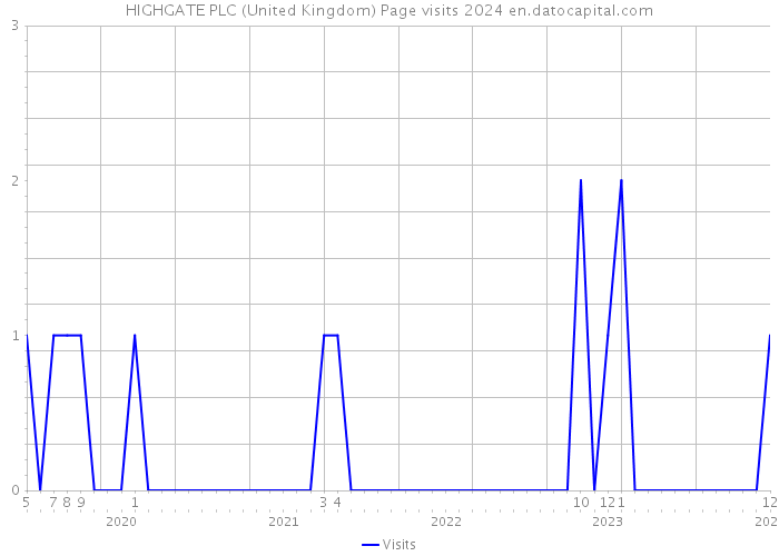 HIGHGATE PLC (United Kingdom) Page visits 2024 