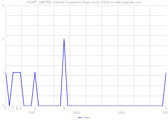FIGHT+ LIMITED (United Kingdom) Page visits 2024 