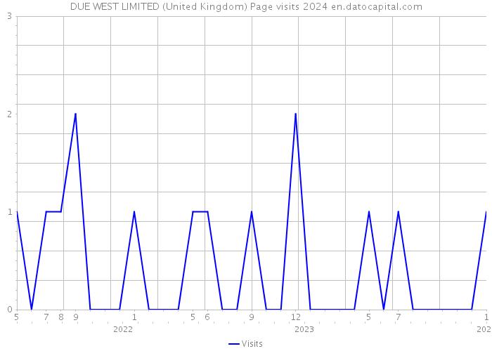DUE WEST LIMITED (United Kingdom) Page visits 2024 