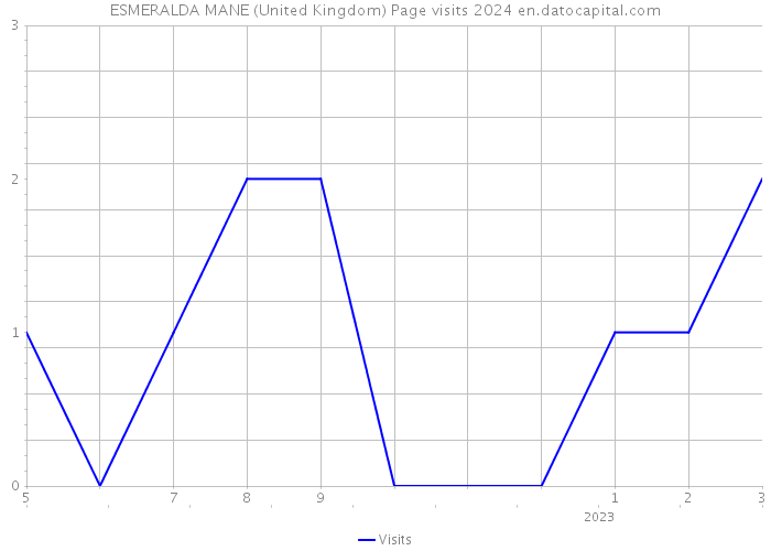 ESMERALDA MANE (United Kingdom) Page visits 2024 