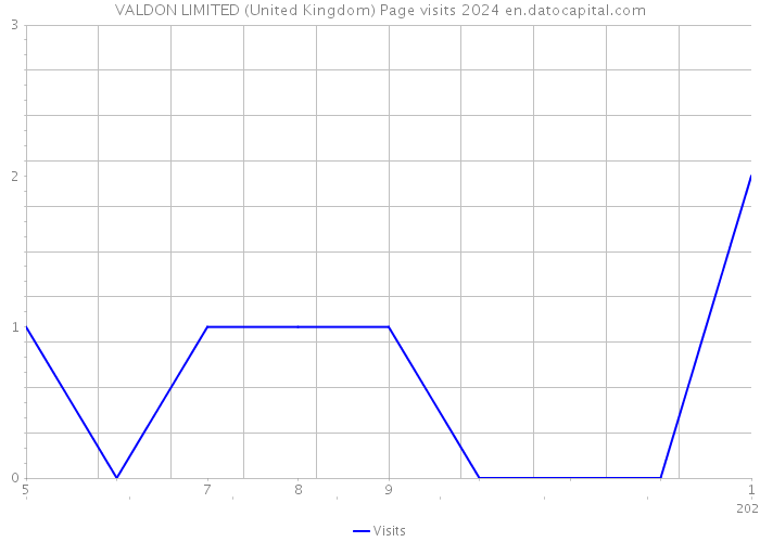 VALDON LIMITED (United Kingdom) Page visits 2024 