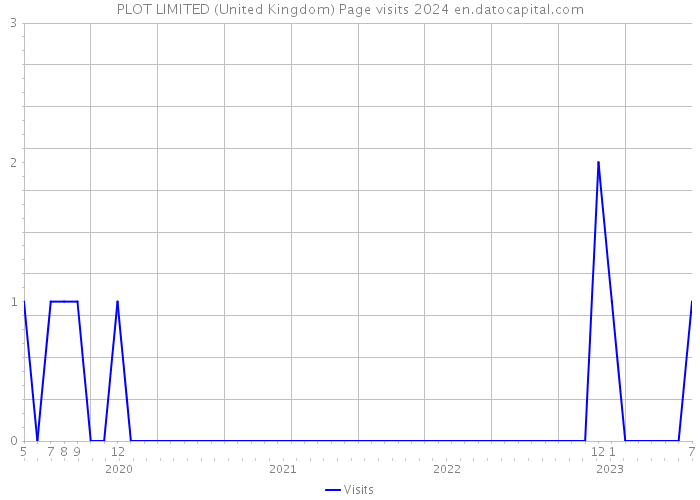 PLOT LIMITED (United Kingdom) Page visits 2024 
