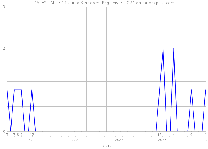 DALES LIMITED (United Kingdom) Page visits 2024 
