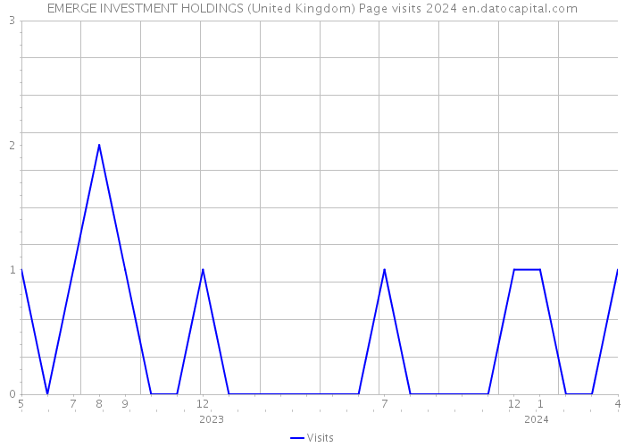 EMERGE INVESTMENT HOLDINGS (United Kingdom) Page visits 2024 