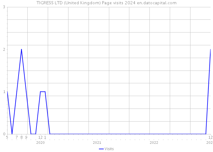 TIGRESS LTD (United Kingdom) Page visits 2024 