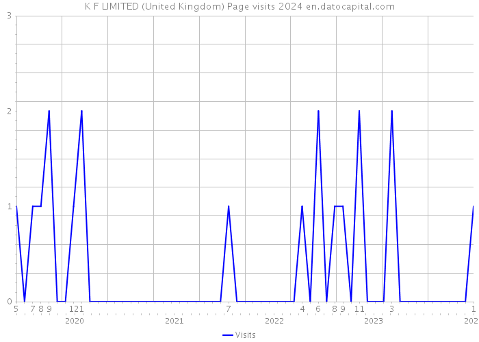 K F LIMITED (United Kingdom) Page visits 2024 