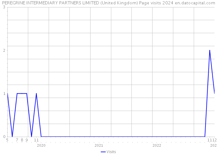 PEREGRINE INTERMEDIARY PARTNERS LIMITED (United Kingdom) Page visits 2024 