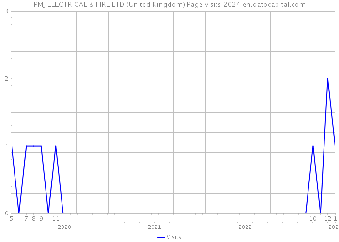 PMJ ELECTRICAL & FIRE LTD (United Kingdom) Page visits 2024 