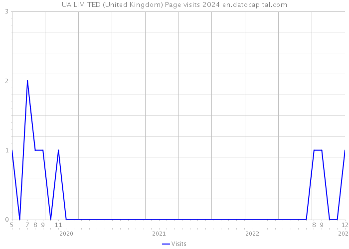UA LIMITED (United Kingdom) Page visits 2024 