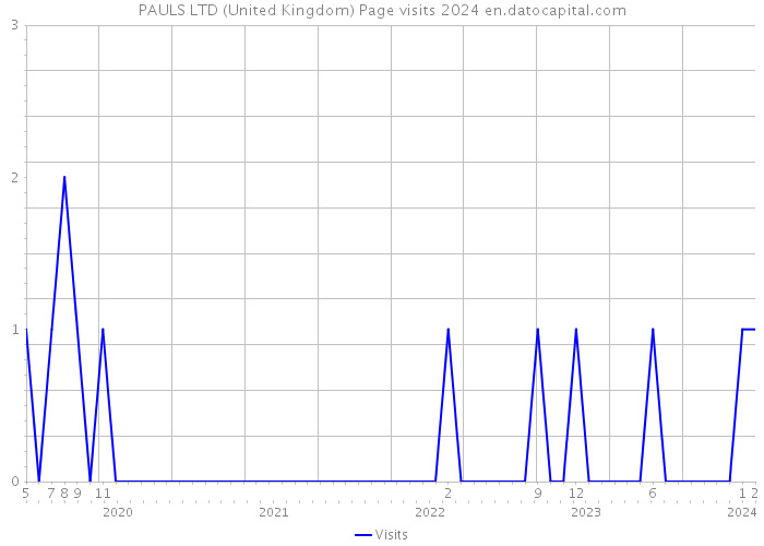 PAULS LTD (United Kingdom) Page visits 2024 