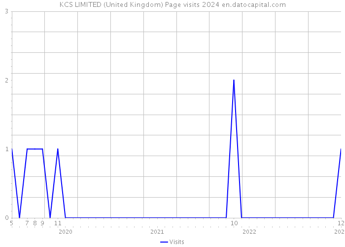 KCS LIMITED (United Kingdom) Page visits 2024 