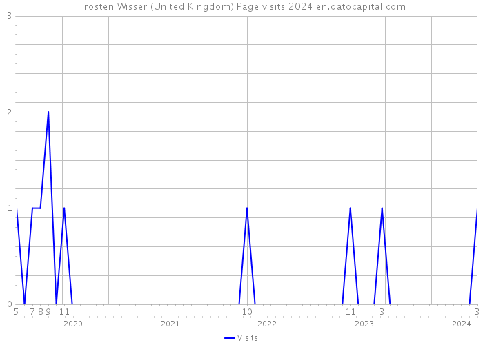 Trosten Wisser (United Kingdom) Page visits 2024 