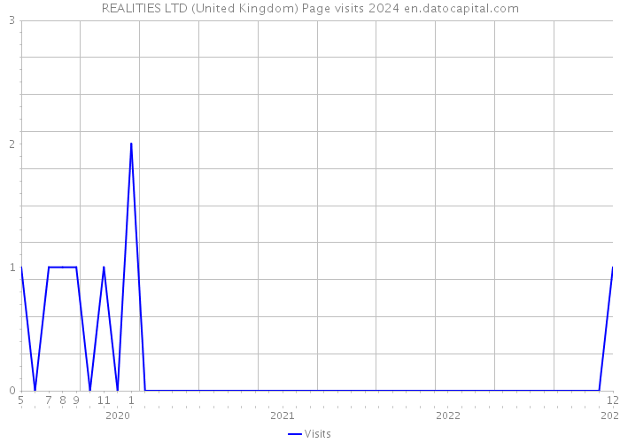 REALITIES LTD (United Kingdom) Page visits 2024 