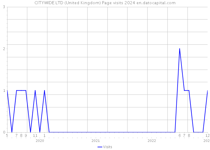 CITYWIDE LTD (United Kingdom) Page visits 2024 