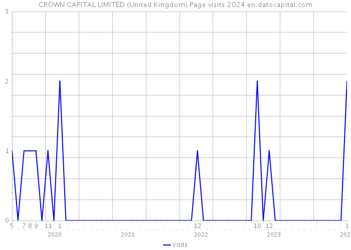 CROWN CAPITAL LIMITED (United Kingdom) Page visits 2024 