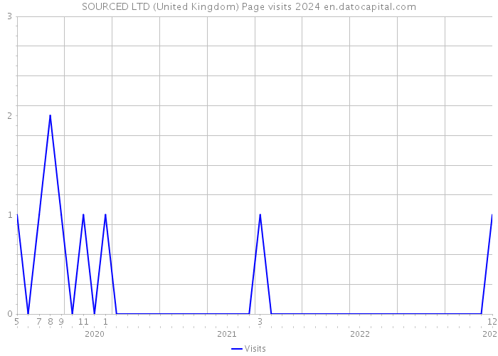SOURCED LTD (United Kingdom) Page visits 2024 