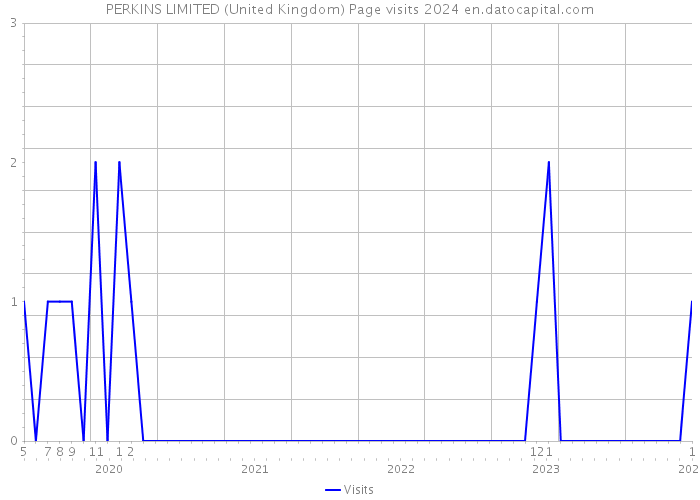 PERKINS LIMITED (United Kingdom) Page visits 2024 