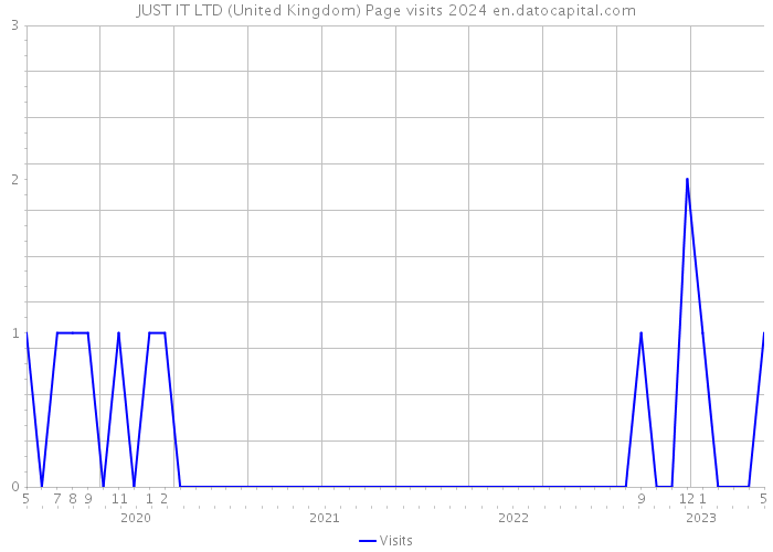JUST IT LTD (United Kingdom) Page visits 2024 