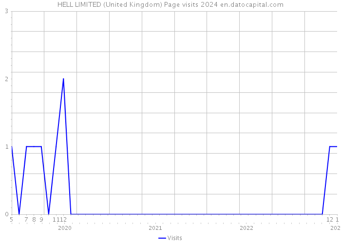 HELL LIMITED (United Kingdom) Page visits 2024 