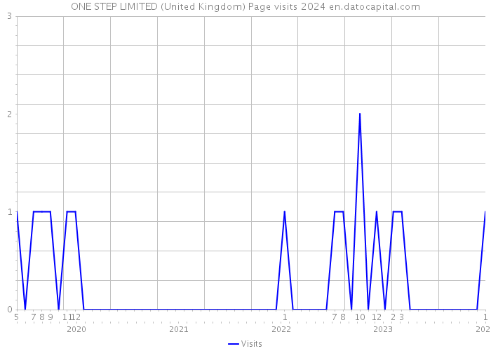 ONE STEP LIMITED (United Kingdom) Page visits 2024 