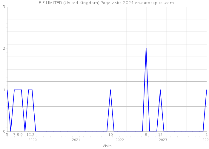 L F F LIMITED (United Kingdom) Page visits 2024 