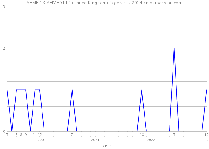 AHMED & AHMED LTD (United Kingdom) Page visits 2024 