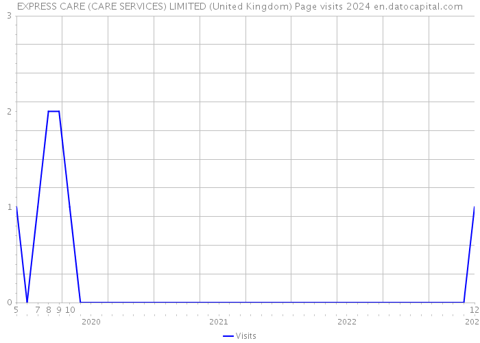 EXPRESS CARE (CARE SERVICES) LIMITED (United Kingdom) Page visits 2024 