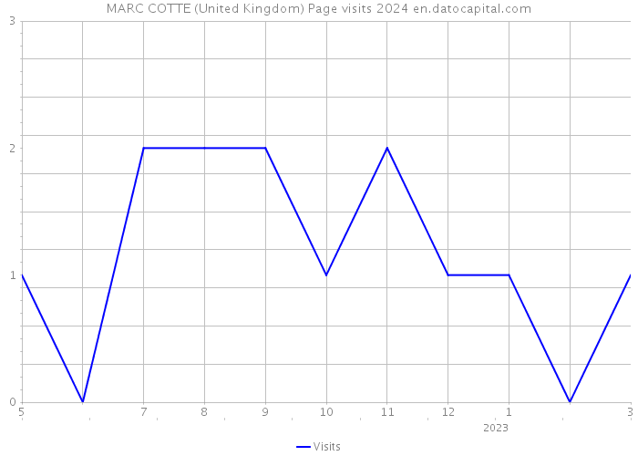 MARC COTTE (United Kingdom) Page visits 2024 