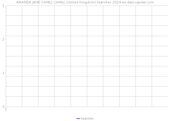AMANDA JANE CAHILL CAHILL (United Kingdom) Searches 2024 