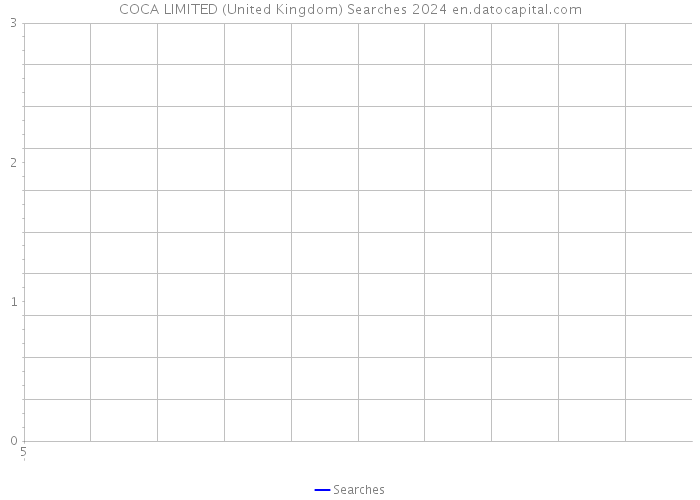 COCA LIMITED (United Kingdom) Searches 2024 