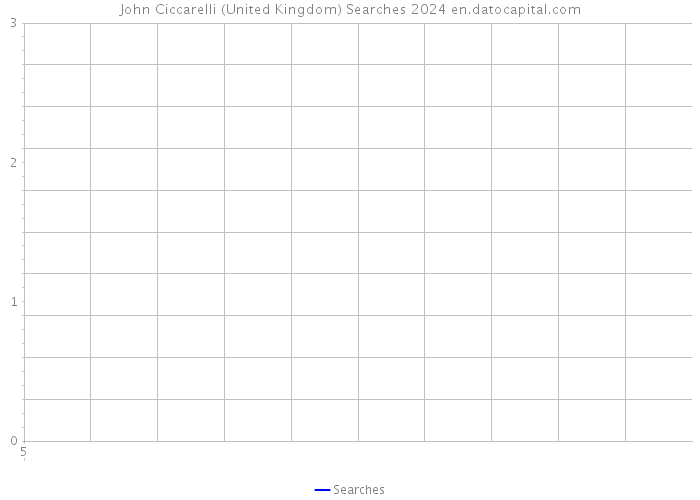 John Ciccarelli (United Kingdom) Searches 2024 