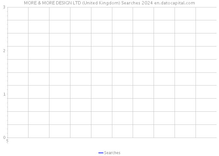 MORE & MORE DESIGN LTD (United Kingdom) Searches 2024 