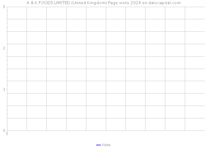 A & K FOODS LIMITED (United Kingdom) Page visits 2024 