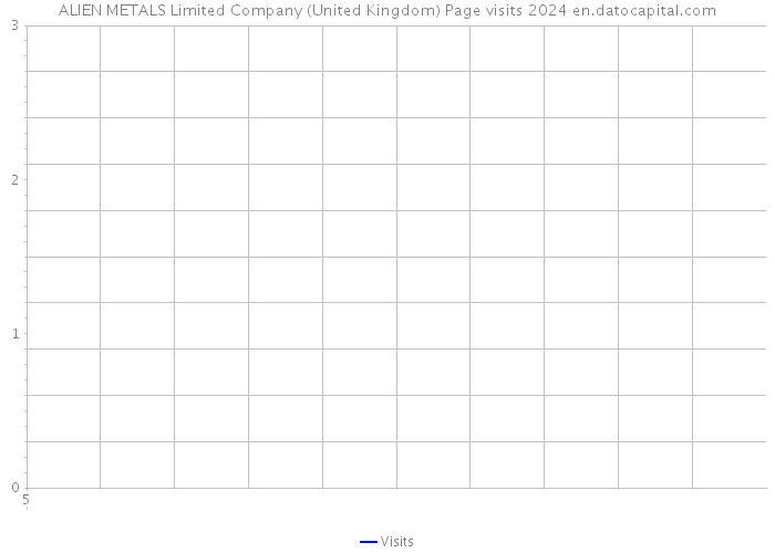 ALIEN METALS Limited Company (United Kingdom) Page visits 2024 
