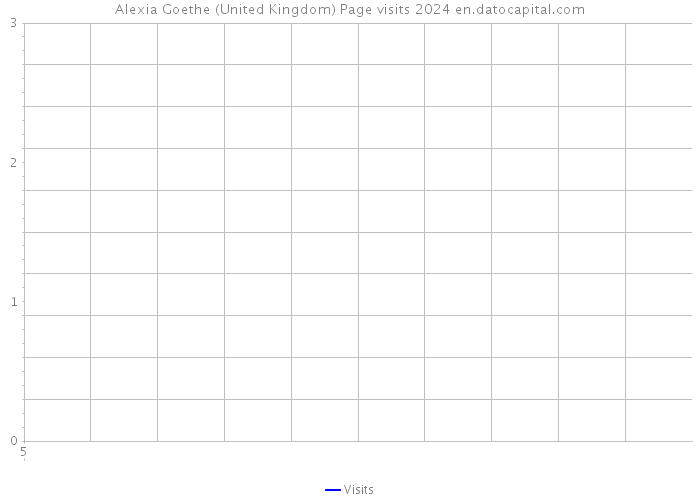 Alexia Goethe (United Kingdom) Page visits 2024 