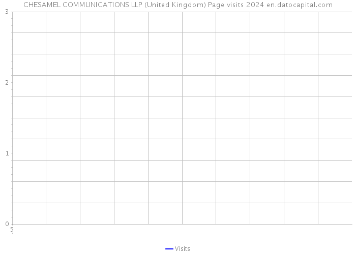 CHESAMEL COMMUNICATIONS LLP (United Kingdom) Page visits 2024 