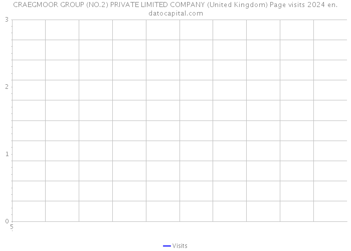 CRAEGMOOR GROUP (NO.2) PRIVATE LIMITED COMPANY (United Kingdom) Page visits 2024 