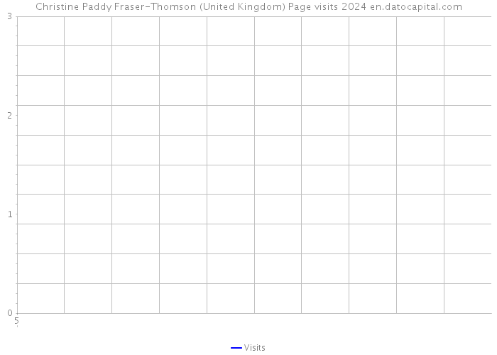 Christine Paddy Fraser-Thomson (United Kingdom) Page visits 2024 